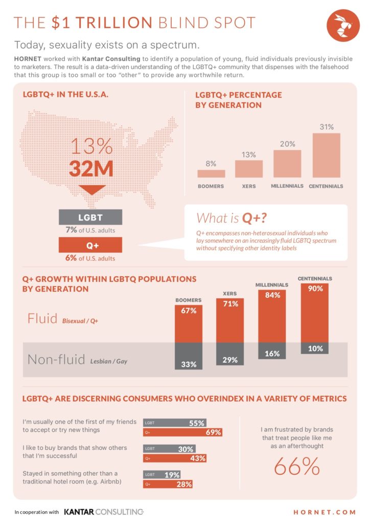 LGBT population, hornet, kantar