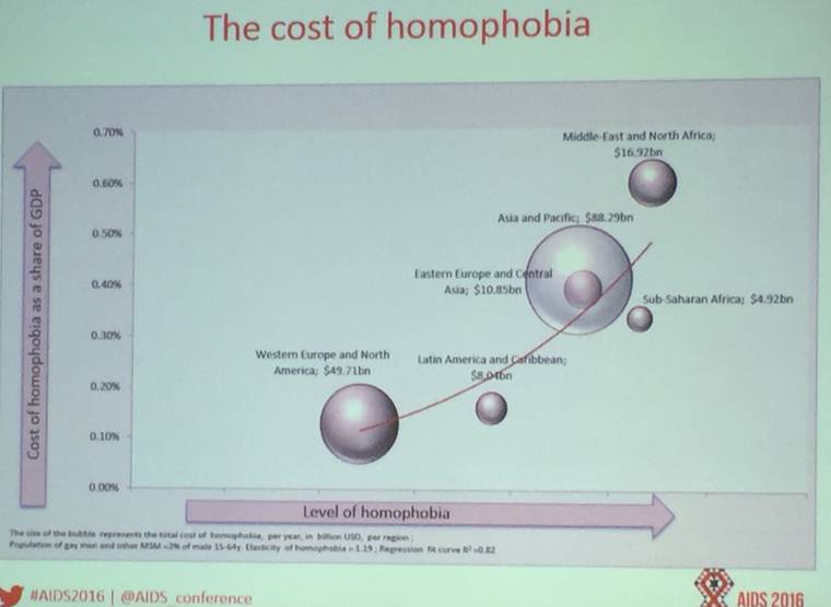 homophobia costs, lgbt, pink economy