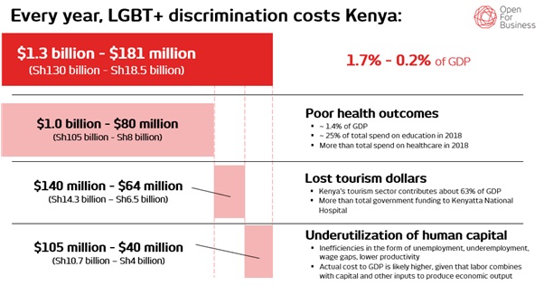 LGBT economy Kenya